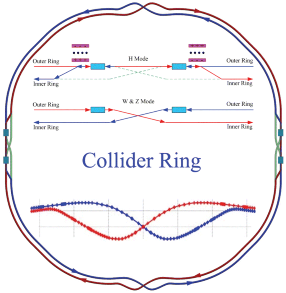 RF design of 650-MHz 2-cell cavity for CEPC | Nuclear Science and  Techniques | Springer Nature Link