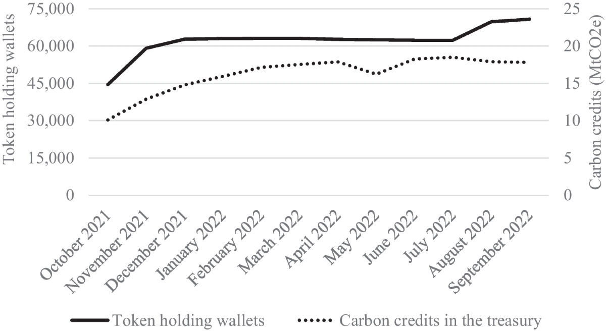 Klima DAO: a crypto answer to carbon markets | Journal of Organization  Design
