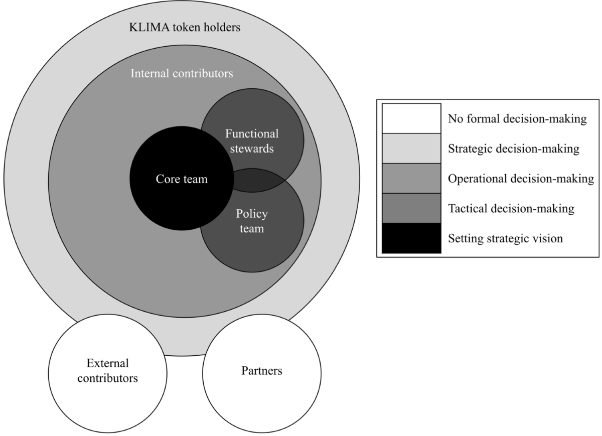 Klima DAO: a crypto answer to carbon markets | Journal of Organization  Design