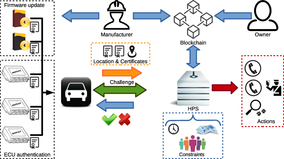 External Monitoring Changes in Vehicle Hardware Profiles: Enhancing  Automotive Cyber-Security | Journal of Hardware and Systems Security