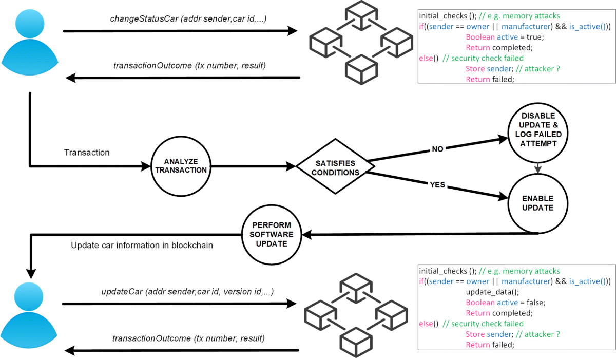 External Monitoring Changes in Vehicle Hardware Profiles: Enhancing  Automotive Cyber-Security | Journal of Hardware and Systems Security