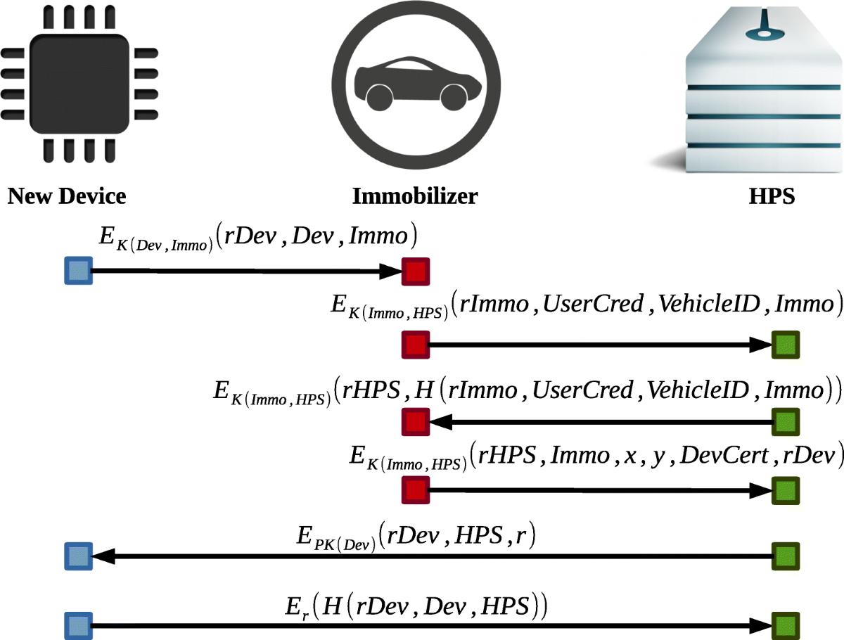 External Monitoring Changes in Vehicle Hardware Profiles: Enhancing  Automotive Cyber-Security | Journal of Hardware and Systems Security