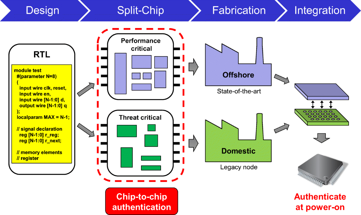 Chip-to-Chip Authentication Method Based on SRAM PUF and Public Key  Cryptography | Journal of Hardware and Systems Security
