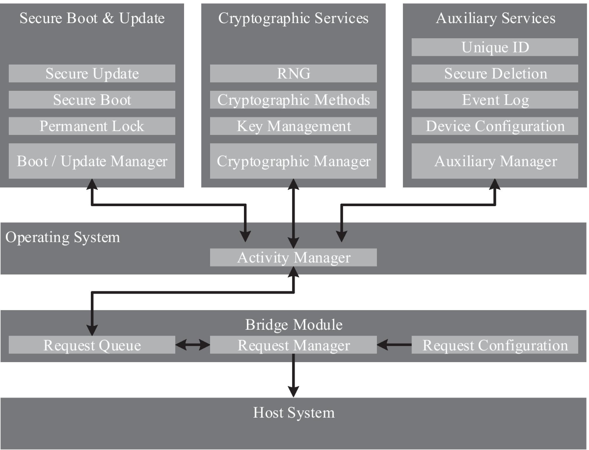 Firmware Security Module | Journal of Hardware and Systems Security |  Springer Nature Link