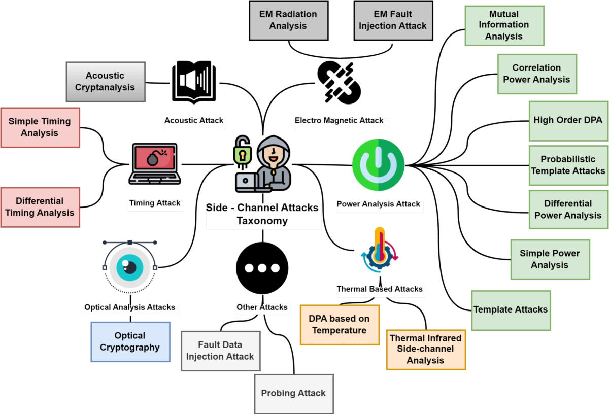 Secure and Trustworthy Microelectronics: Vulnerabilities, Solutions, and  Trends | Journal of Hardware and Systems Security | Springer Nature Link