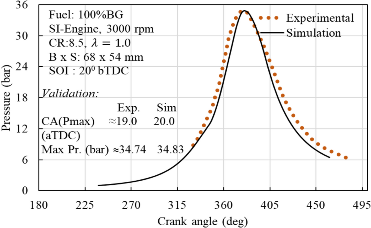 Miller-Late Inlet Valve Closing with Boost Intake Pressure for the  Performance Improvement of a Biogas-Fuelled SI Engine: A Modelling and  Optimization Approach | Process Integration and Optimization for  Sustainability