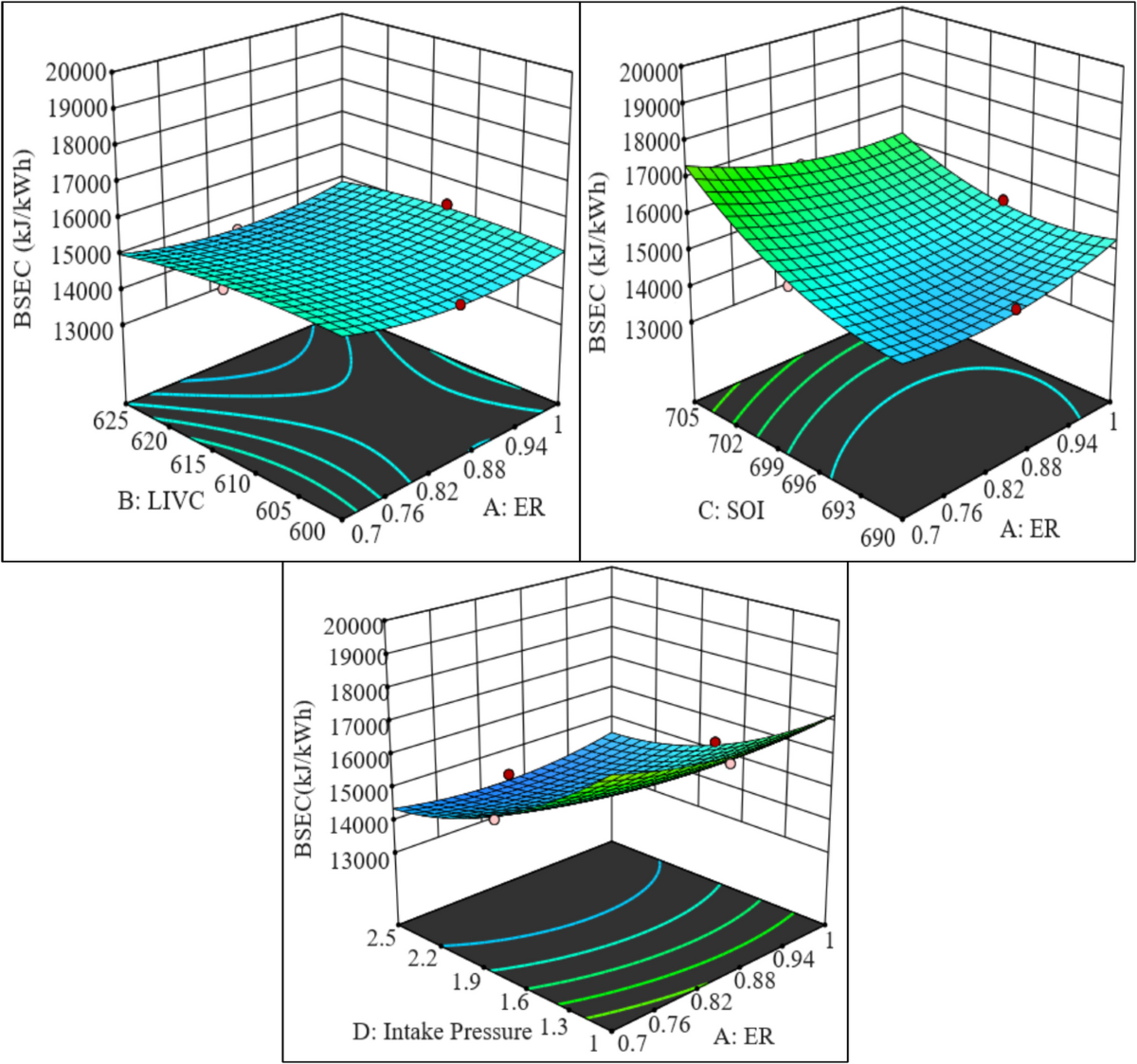 Miller-Late Inlet Valve Closing with Boost Intake Pressure for the  Performance Improvement of a Biogas-Fuelled SI Engine: A Modelling and  Optimization Approach | Process Integration and Optimization for  Sustainability