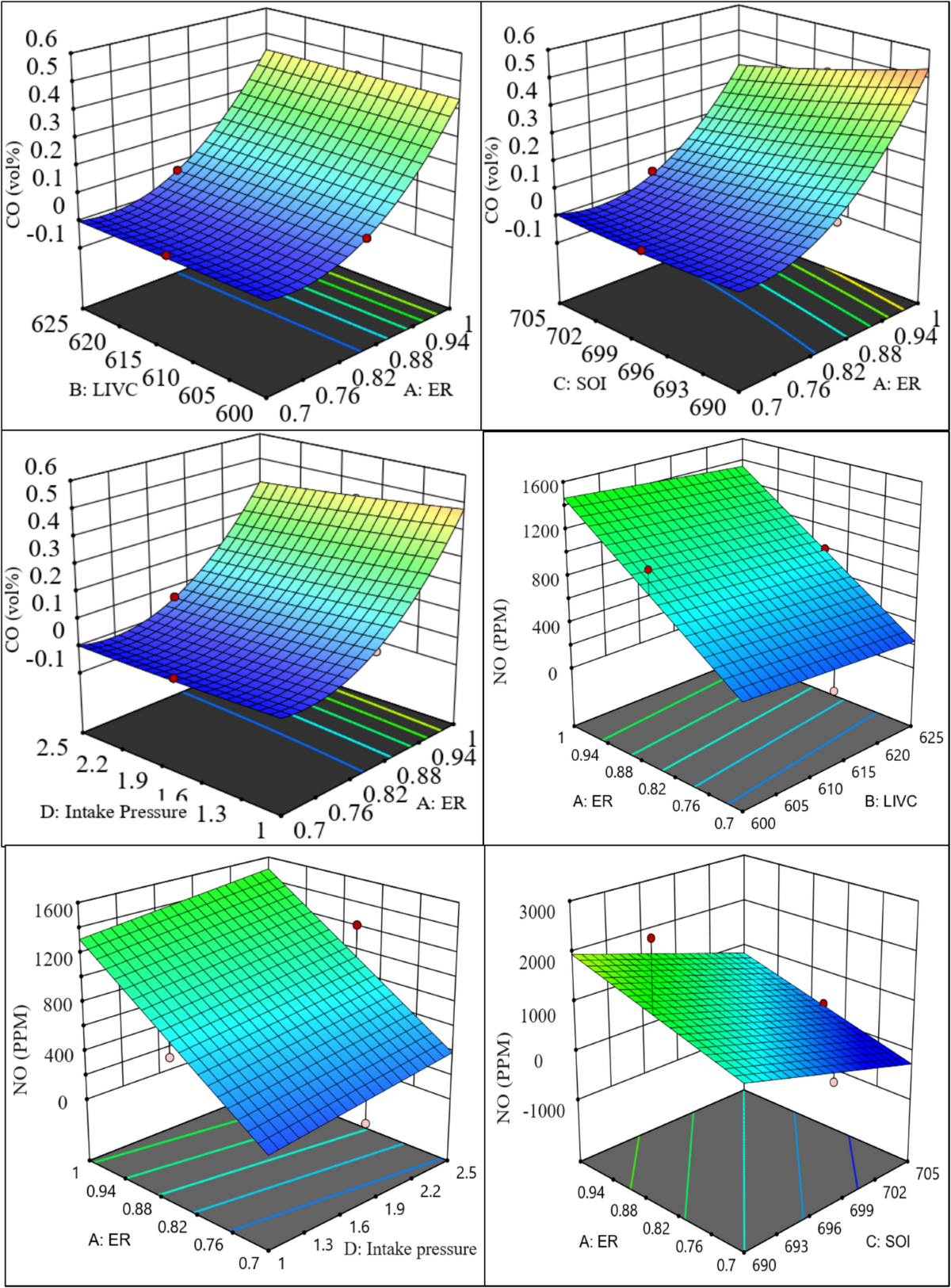 Miller-Late Inlet Valve Closing with Boost Intake Pressure for the  Performance Improvement of a Biogas-Fuelled SI Engine: A Modelling and  Optimization Approach | Process Integration and Optimization for  Sustainability