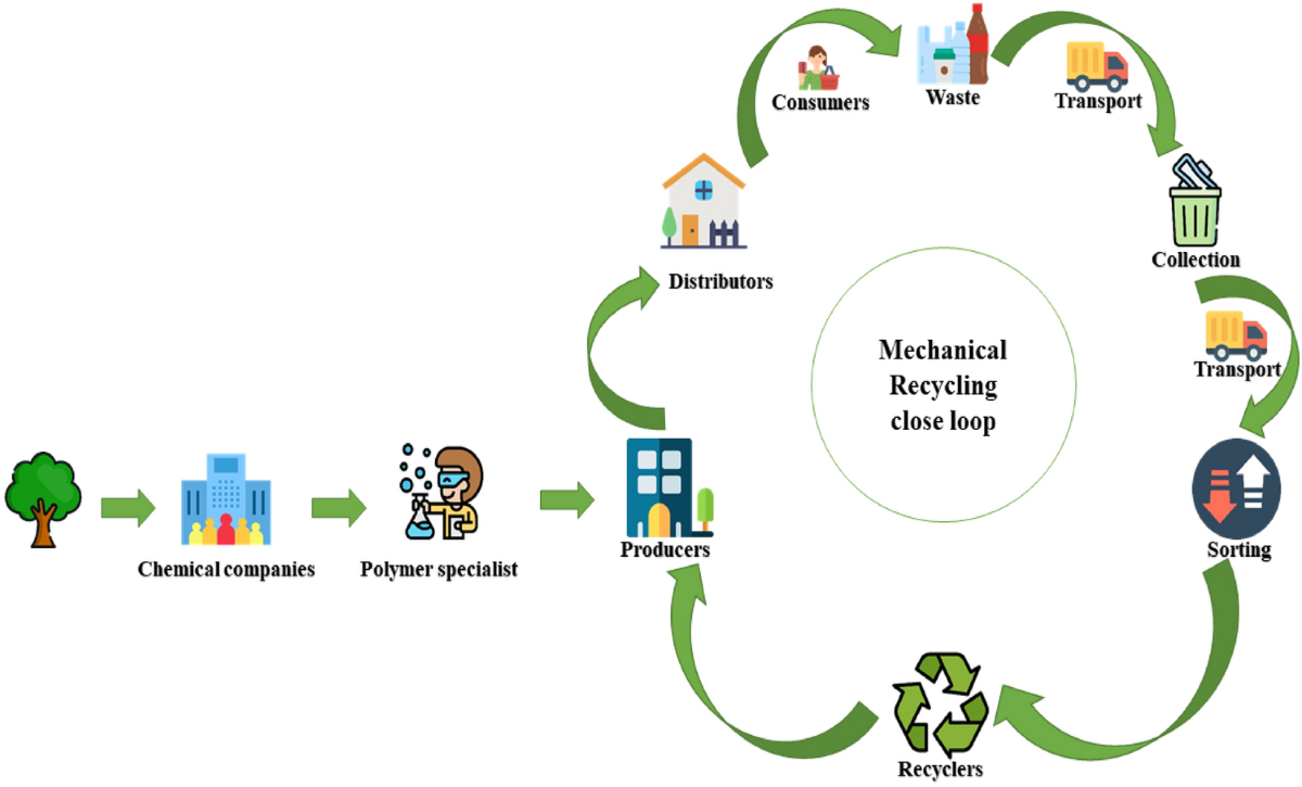 Plastic Waste: Challenges and Opportunities to Mitigate Pollution and  Effective Management