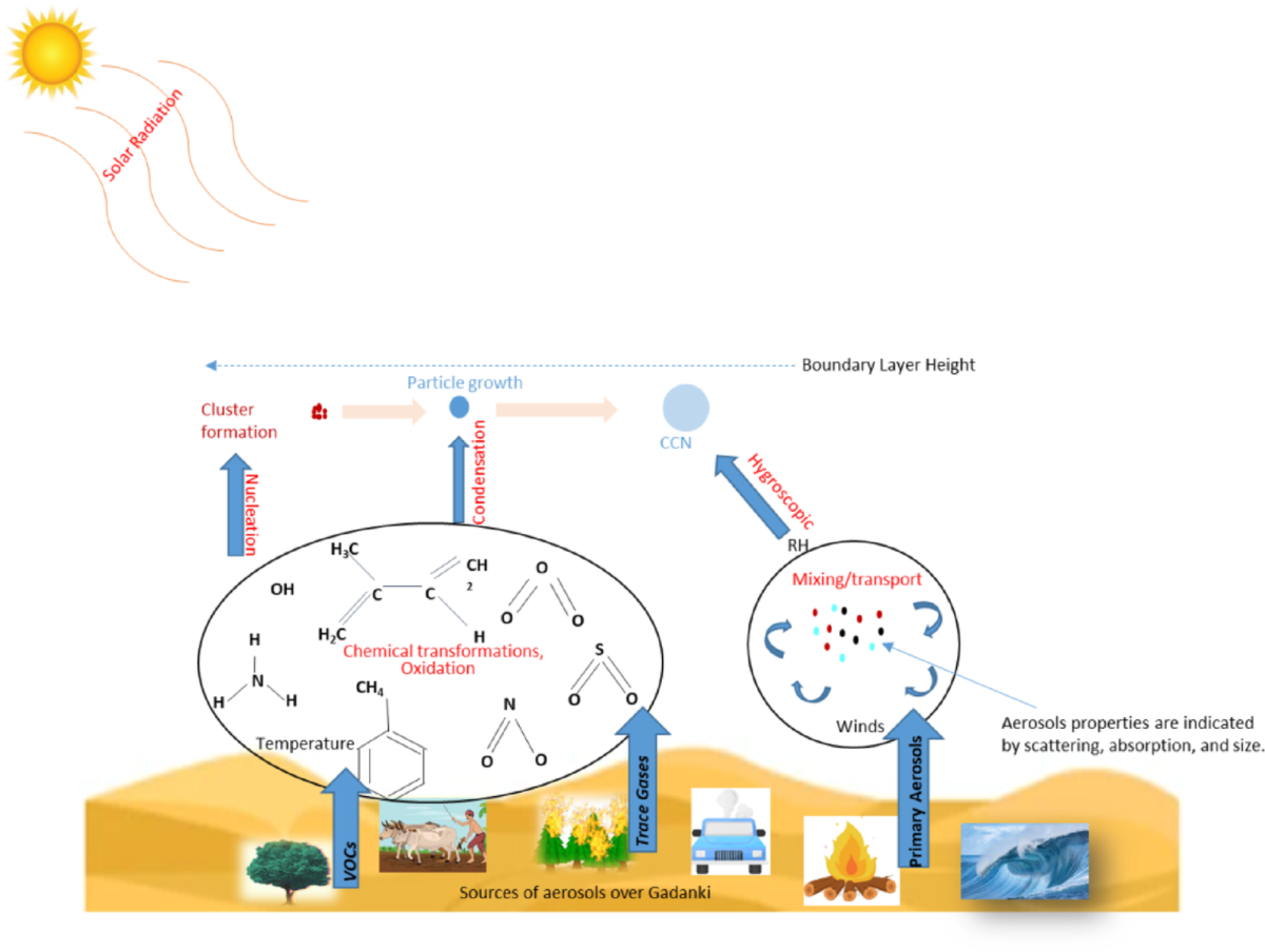 PPT - Overview of Clouds 1. Nucleation of Water Vapor 2. Warm Clouds 3.  Water Content and Entrainment PowerPoint Presentation - ID:1816624, image size:1200x904