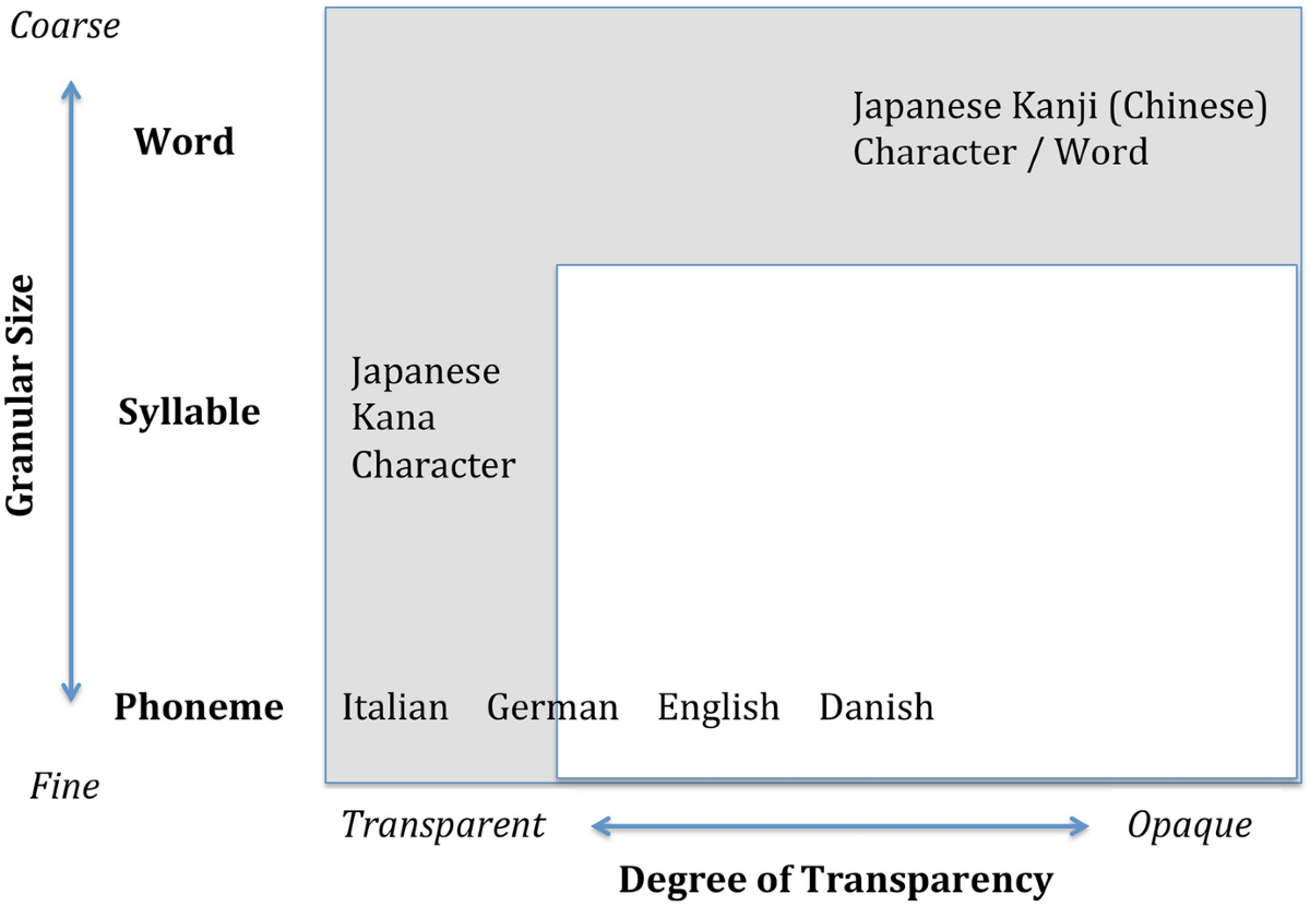 Are phonological skills as crucial for literacy acquisition in Japanese as  in English as well as in accounting for developmental dyslexia in English  and in Japanese? | Journal of Cultural Cognitive Science