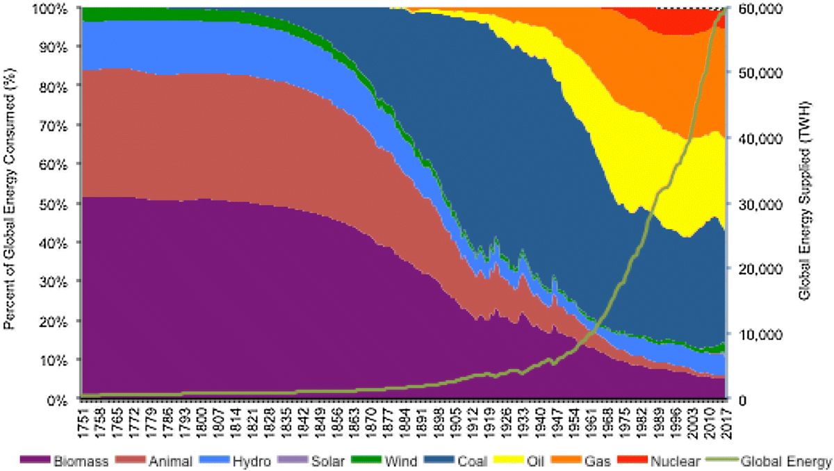 The rise of renewables and energy transition: what adaptation strategy  exists for oil companies and oil-exporting countries? | Energy Transitions  | Springer Nature Link