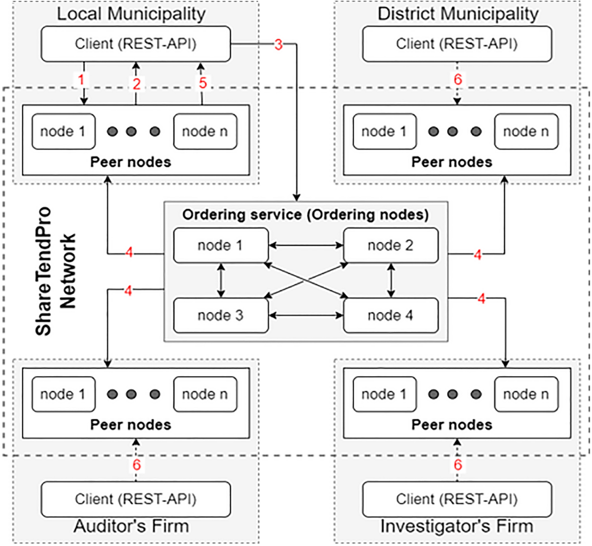 Using distributed ledger technology for digital forensic investigation  purposes on tendering projects | International Journal of Information  Technology | Springer Nature Link