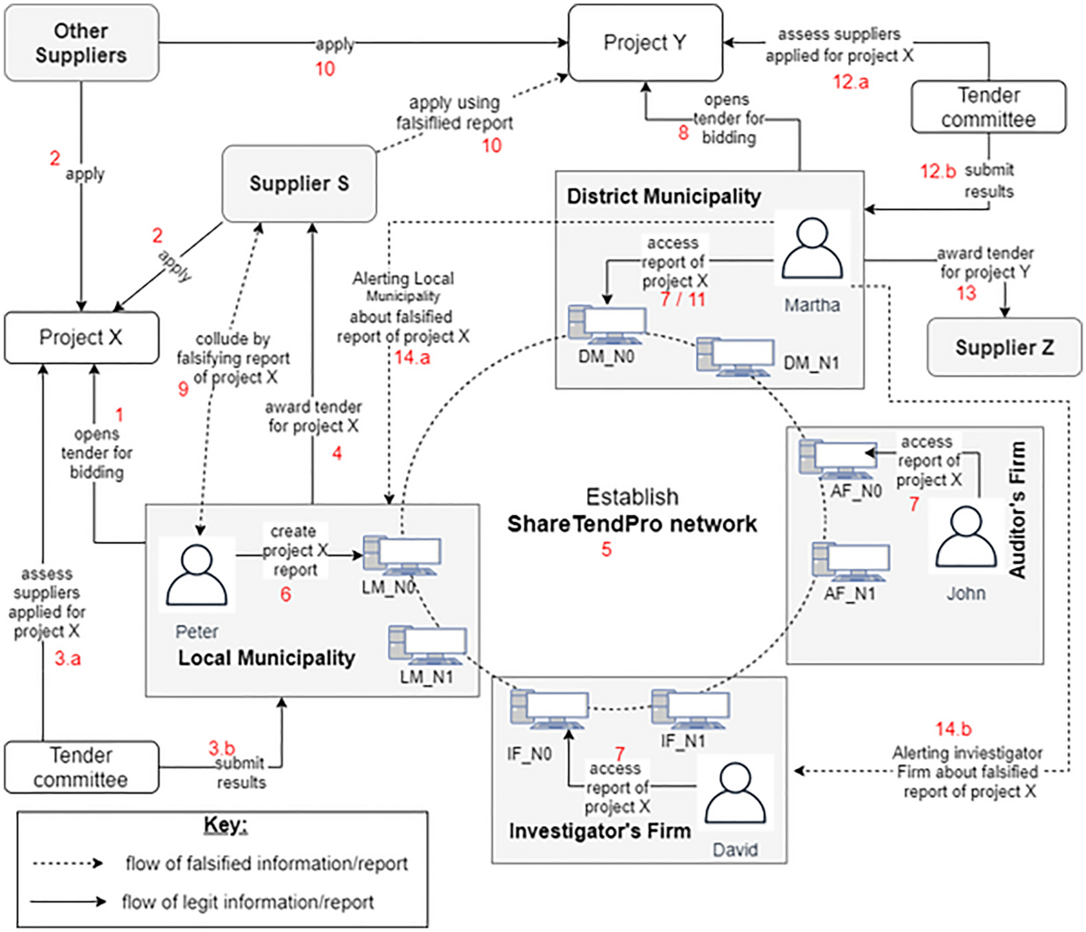 Using distributed ledger technology for digital forensic investigation  purposes on tendering projects | International Journal of Information  Technology | Springer Nature Link