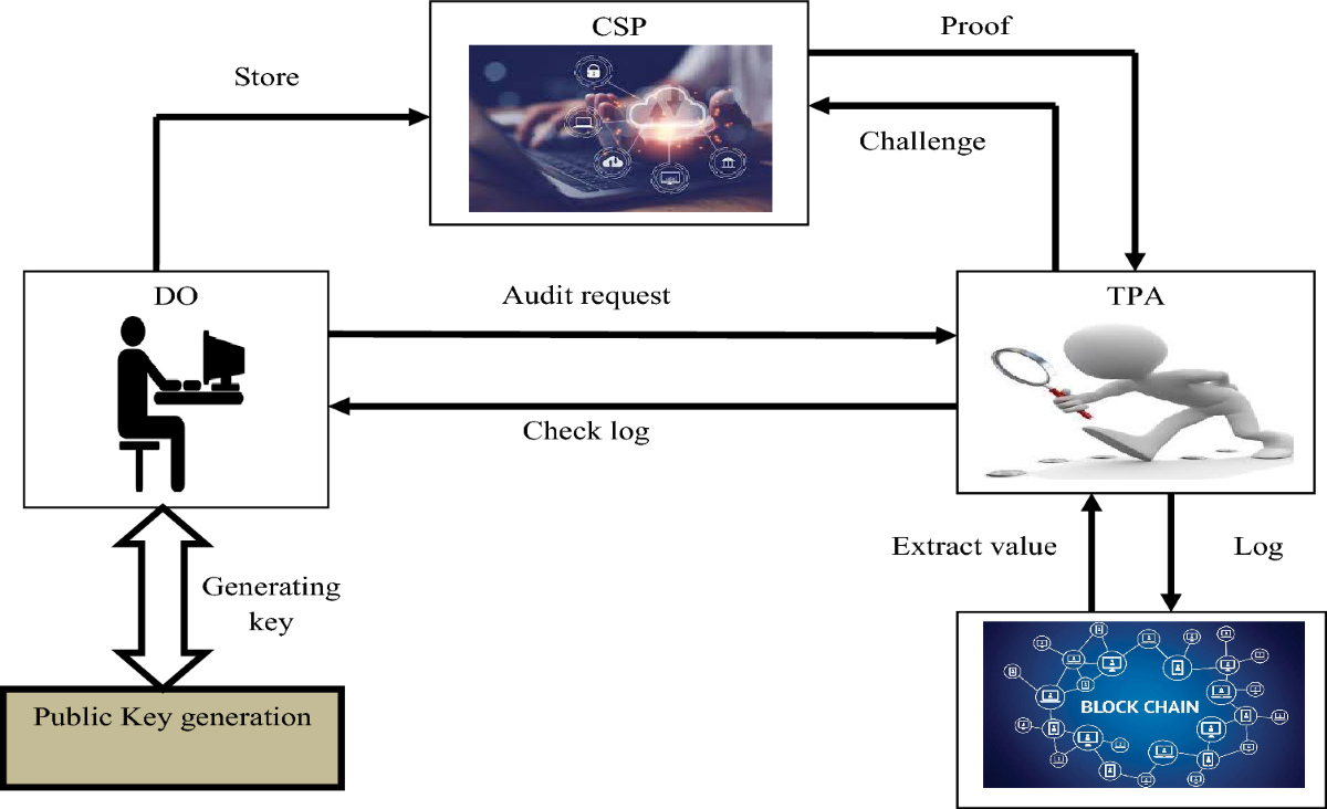 Block chain-based decentralized public auditing for cloud storage with  improved EIGAMAL encryption model | International Journal of Information  Technology