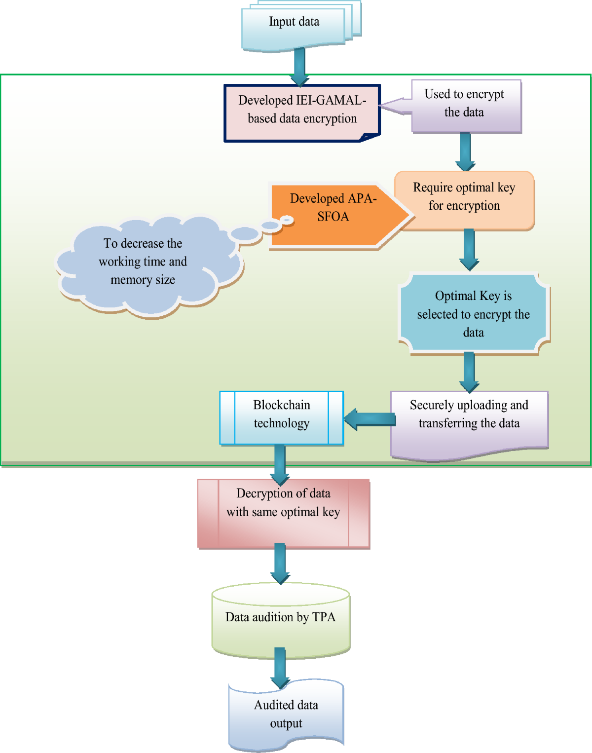 Block chain-based decentralized public auditing for cloud storage with  improved EIGAMAL encryption model | International Journal of Information  Technology
