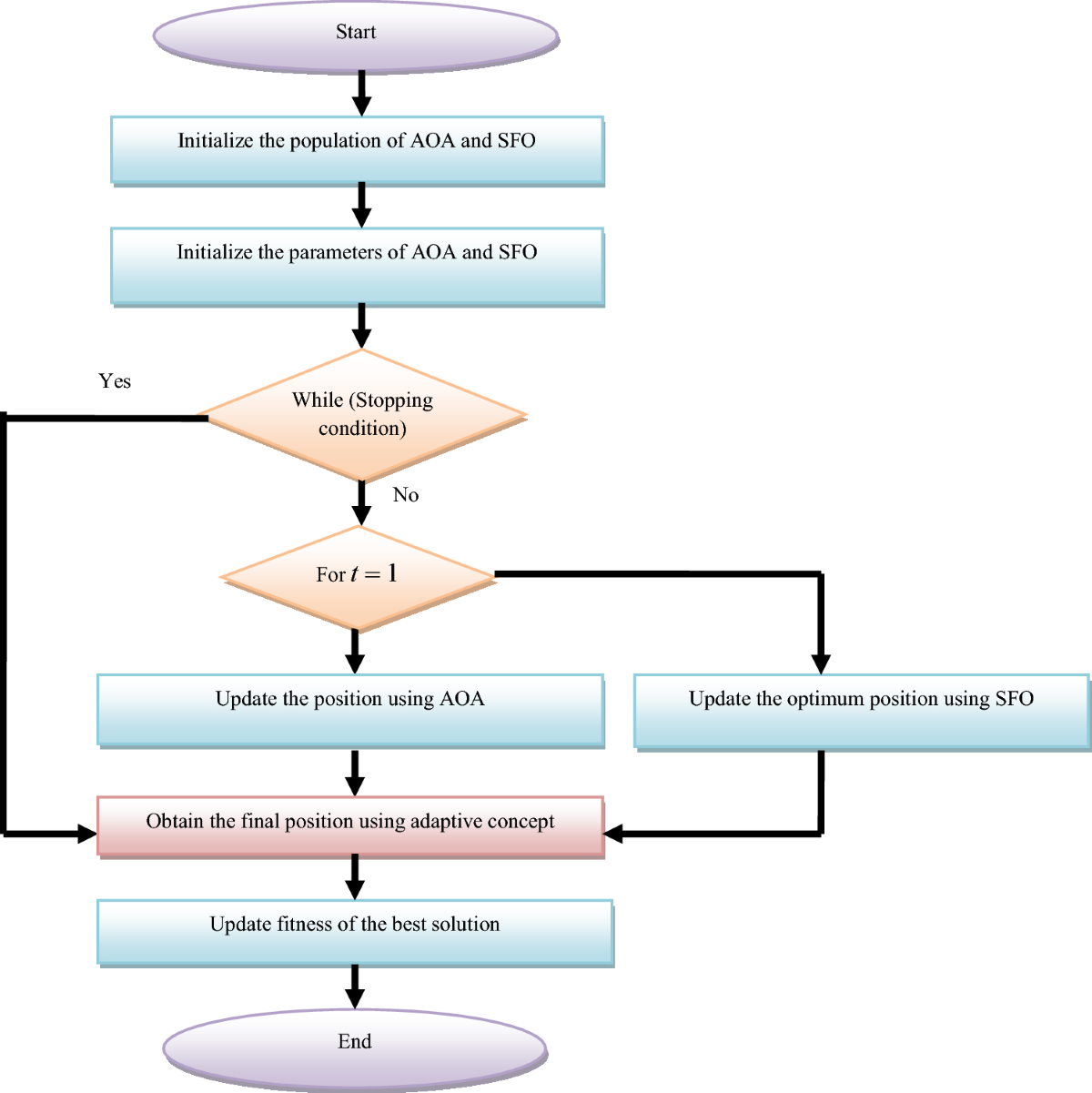 Block chain-based decentralized public auditing for cloud storage with  improved EIGAMAL encryption model | International Journal of Information  Technology