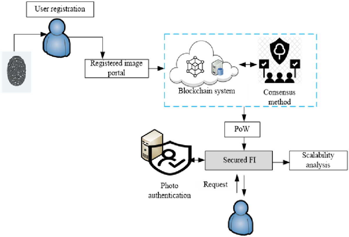 Block chain-based security and authentication for forensics application  using consensus proof of work and zero knowledge protocol | International  Journal of Information Technology
