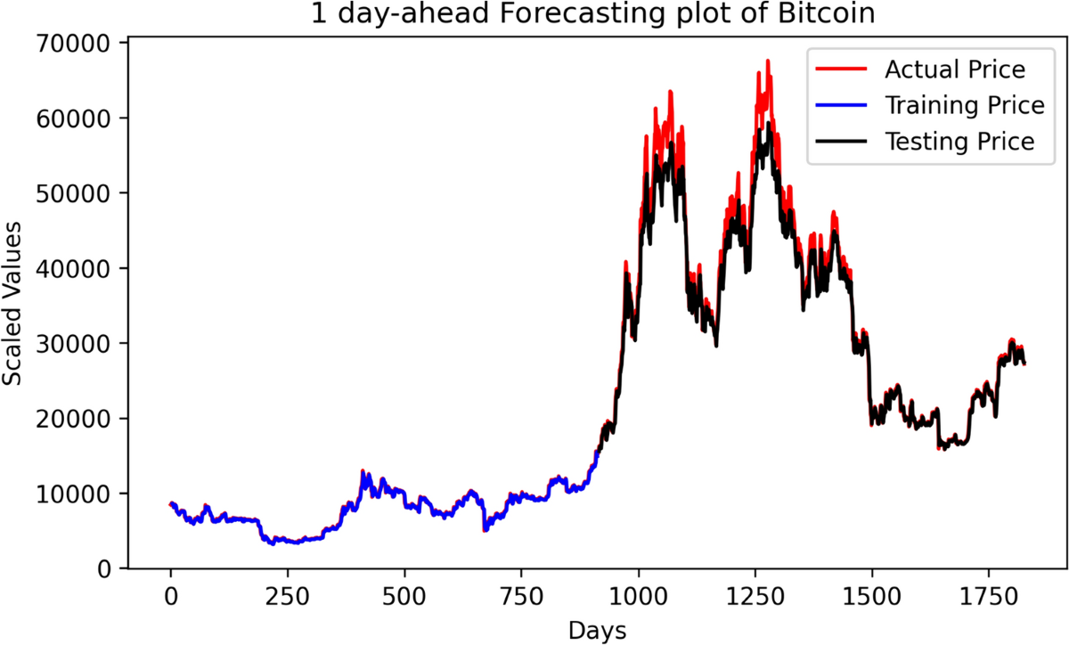 Analyzing the performance of geometric mean optimization-based artificial  neural networks for cryptocurrency forecasting | International Journal of  Information Technology