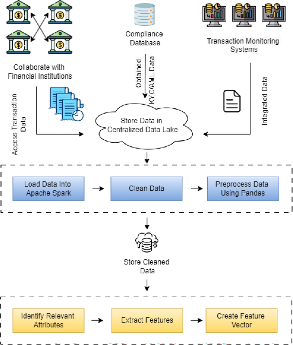 Integrating blockchain and machine learning for enhanced anti-money  laundering system | International Journal of Information Technology