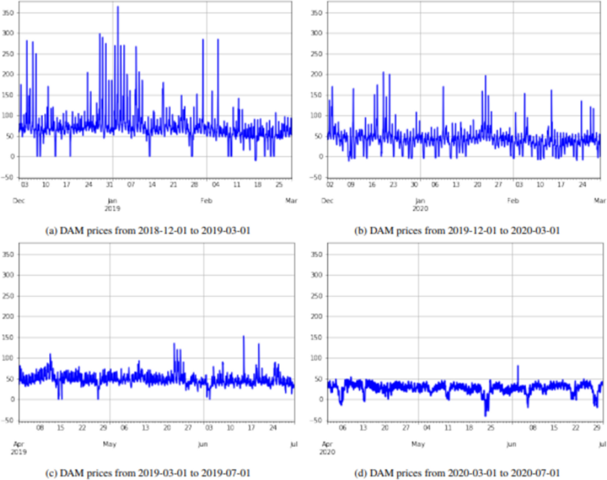 A dual approach to forecasting in the Irish day-ahead market: time series  and machine learning techniques | International Journal of Information  Technology