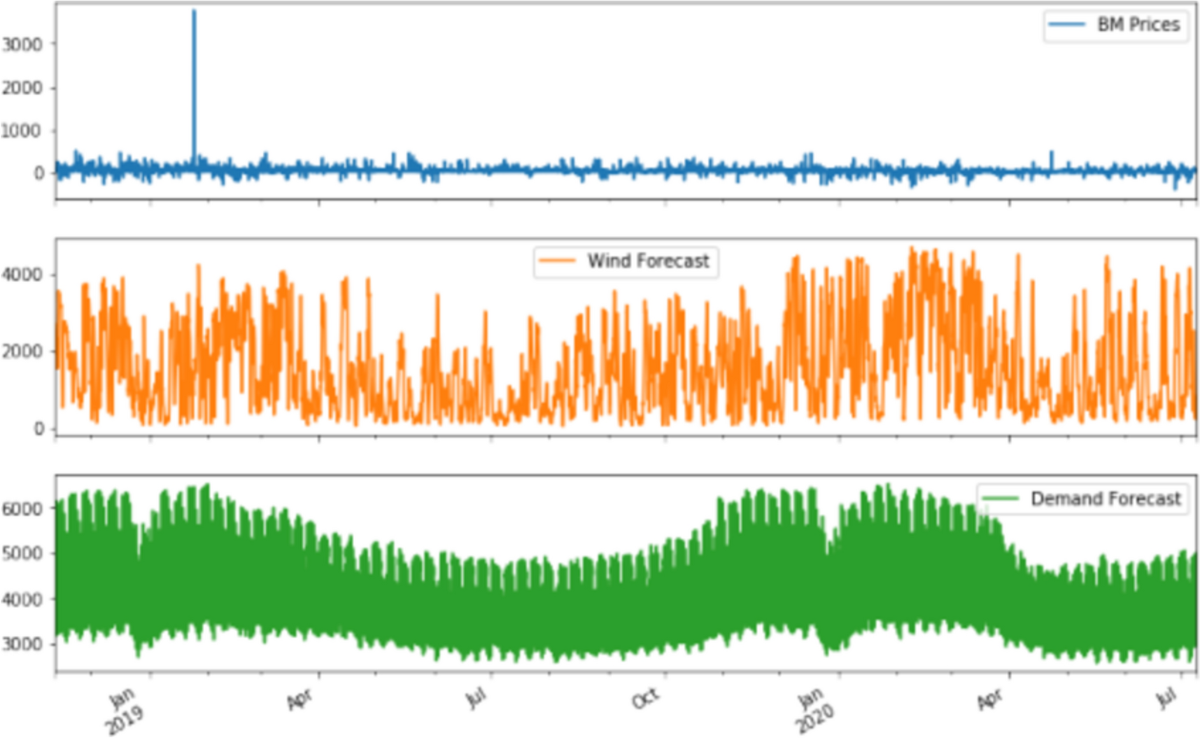 A dual approach to forecasting in the Irish day-ahead market: time series  and machine learning techniques | International Journal of Information  Technology
