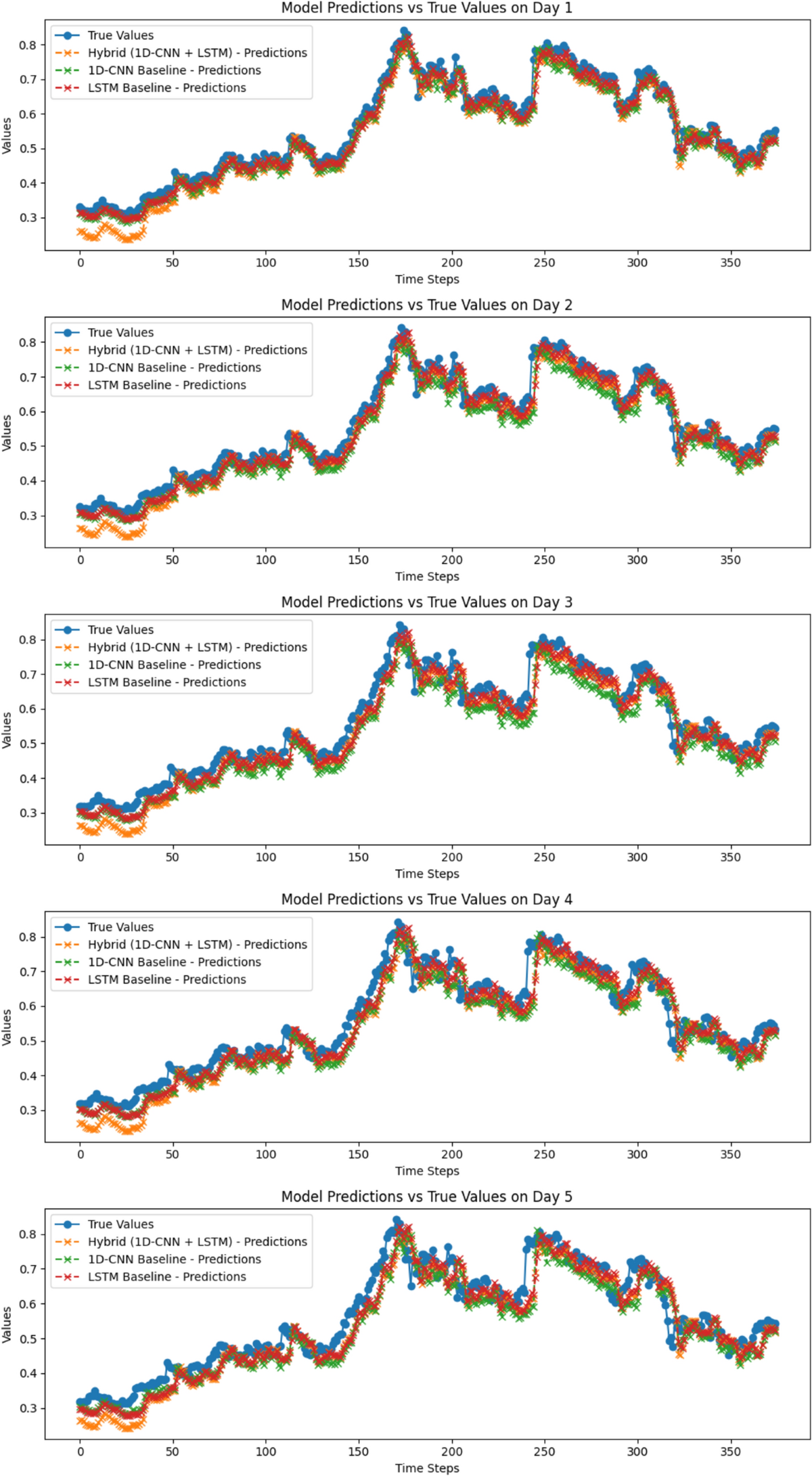 Hybrid model of 1D-CNN and LSTM for forecasting Ethereum closing prices: a  case study of temporal analysis | International Journal of Information  Technology | Springer Nature Link