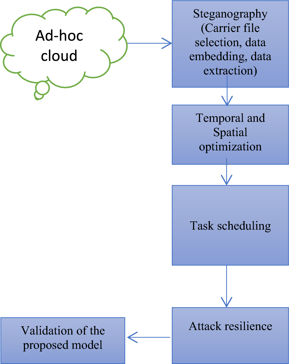 Deep learning-based steganography framework to enhance ad-hoc cloud  security | International Journal of Information Technology