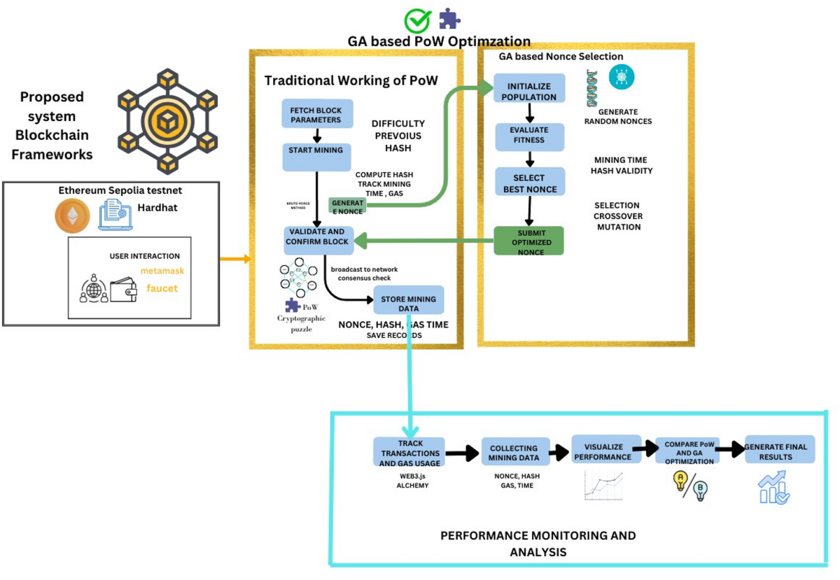 GA-PoW: a novel genetic algorithm-based proof of work approach for optimal  nonce selection in blockchain network | International Journal of  Information Technology