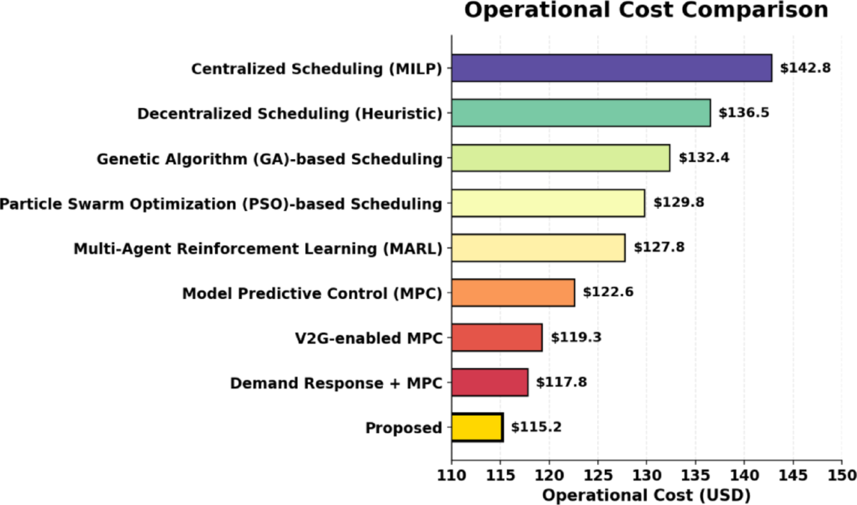An optimized machine learning and IOT based energy efficient strategy for  electric vehicle leveraging big data analytics in power grids |  International Journal of Information Technology | Springer Nature Link