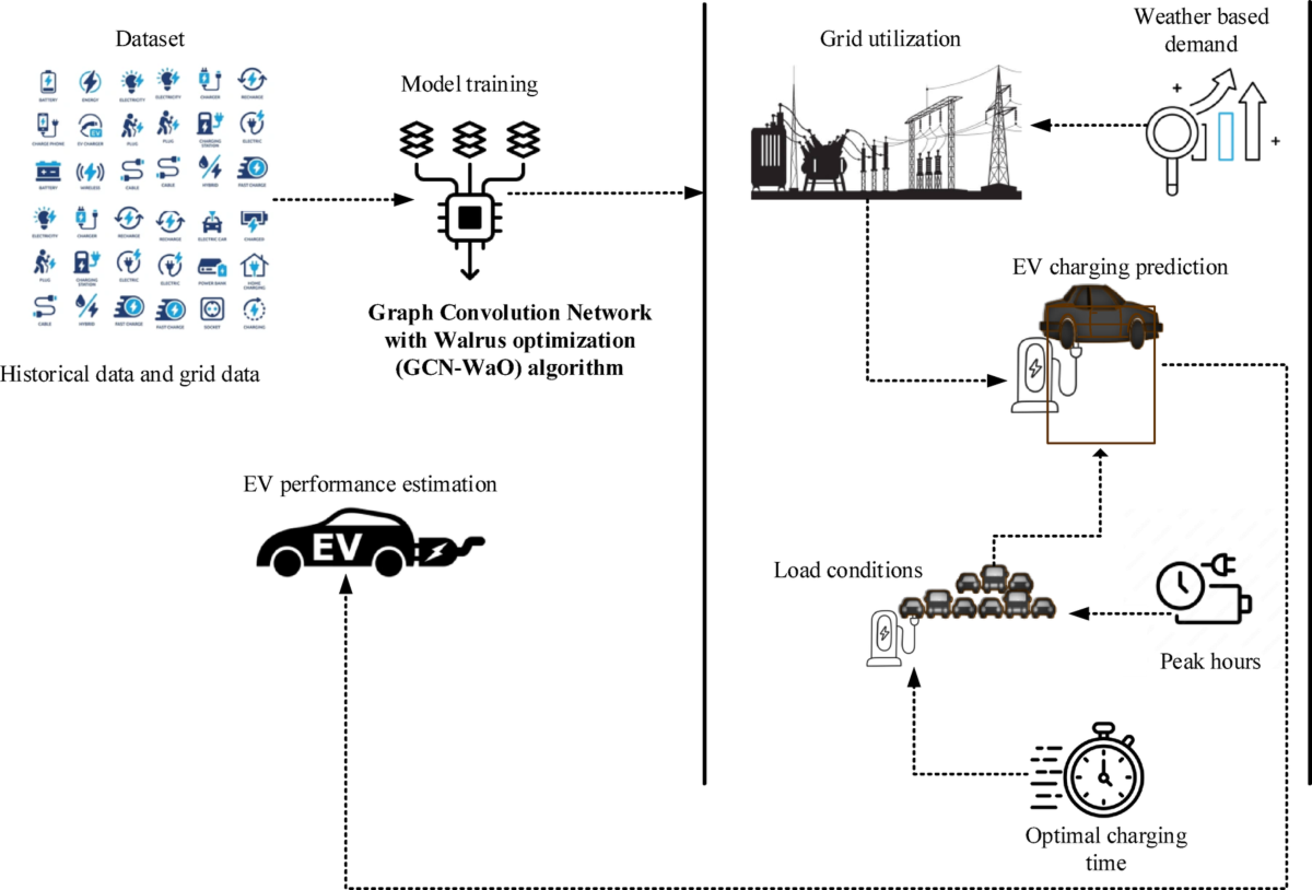 An optimized machine learning and IOT based energy efficient strategy for  electric vehicle leveraging big data analytics in power grids |  International Journal of Information Technology | Springer Nature Link