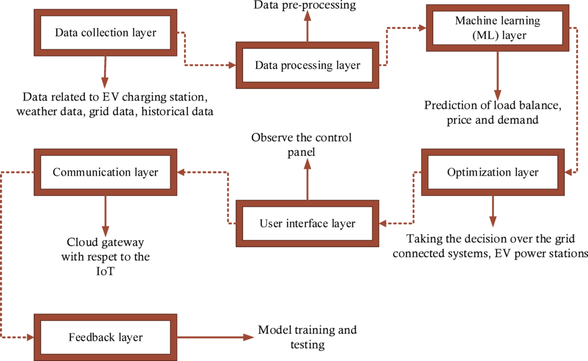 An optimized machine learning and IOT based energy efficient strategy for  electric vehicle leveraging big data analytics in power grids |  International Journal of Information Technology | Springer Nature Link