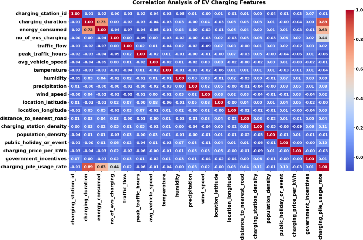An optimized machine learning and IOT based energy efficient strategy for  electric vehicle leveraging big data analytics in power grids |  International Journal of Information Technology | Springer Nature Link