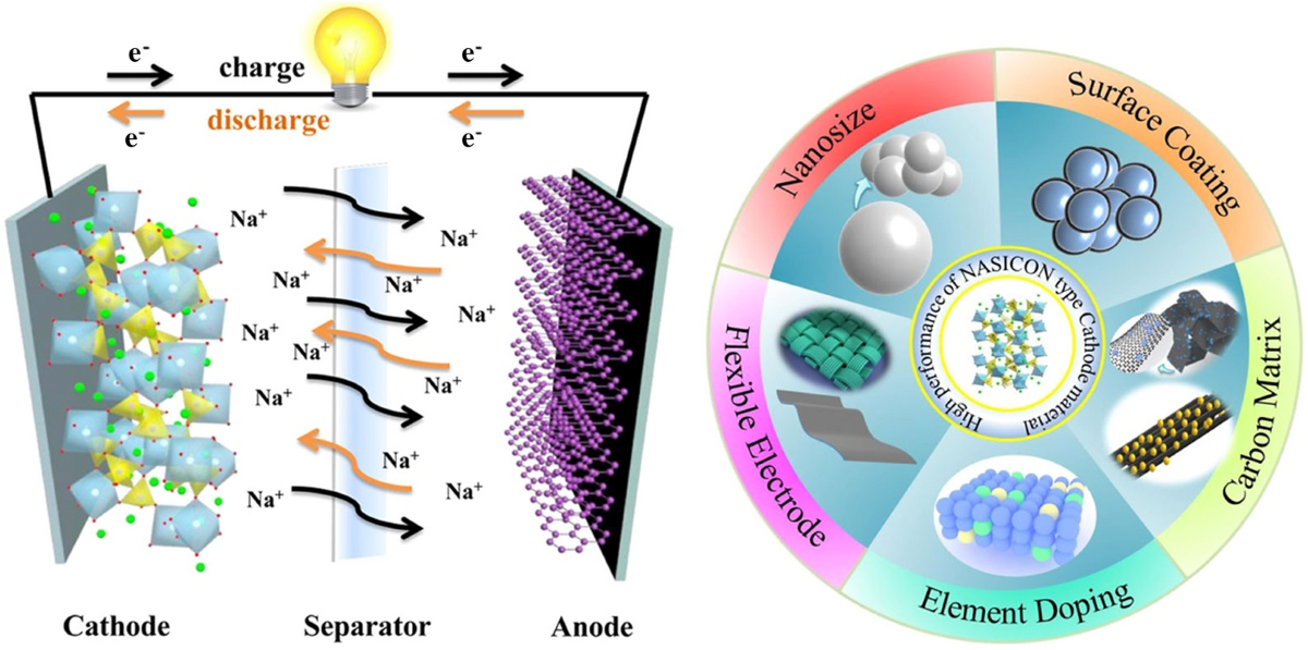 Sodium Superionic Conductors (NASICONs) as Cathode Materials for 