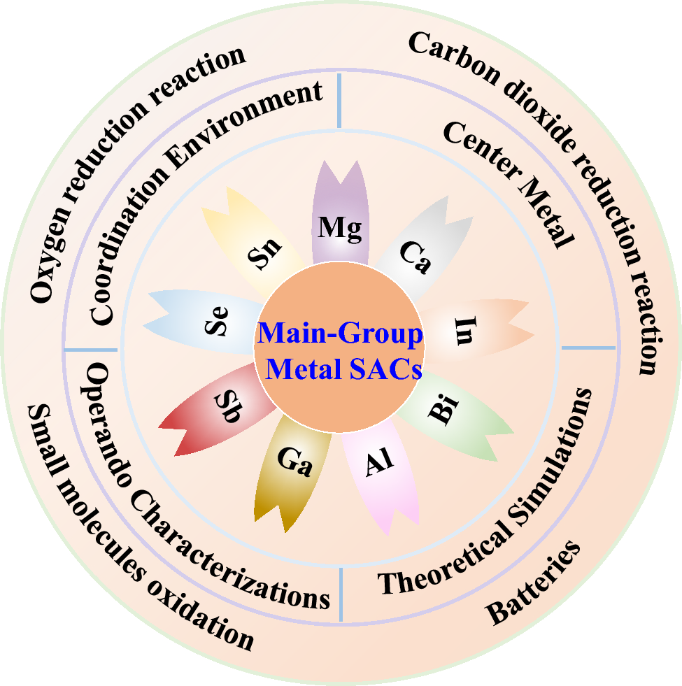 Progress of Main-Group Metal-Based Single-Atom Catalysts | Electrochemical  Energy Reviews
