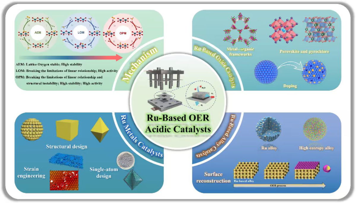Ru-Based Catalysts for Oxygen Evolution in Acidic Media: Mechanism and  Strategies for Breaking the Activity and Stability Bottlenecks |  Electrochemical Energy Reviews