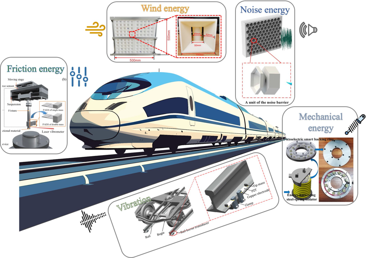 Piezoelectric energy harvesters for railways: recent trends and future  opportunities | Multiscale and Multidisciplinary Modeling, Experiments and  Design | Springer Nature Link