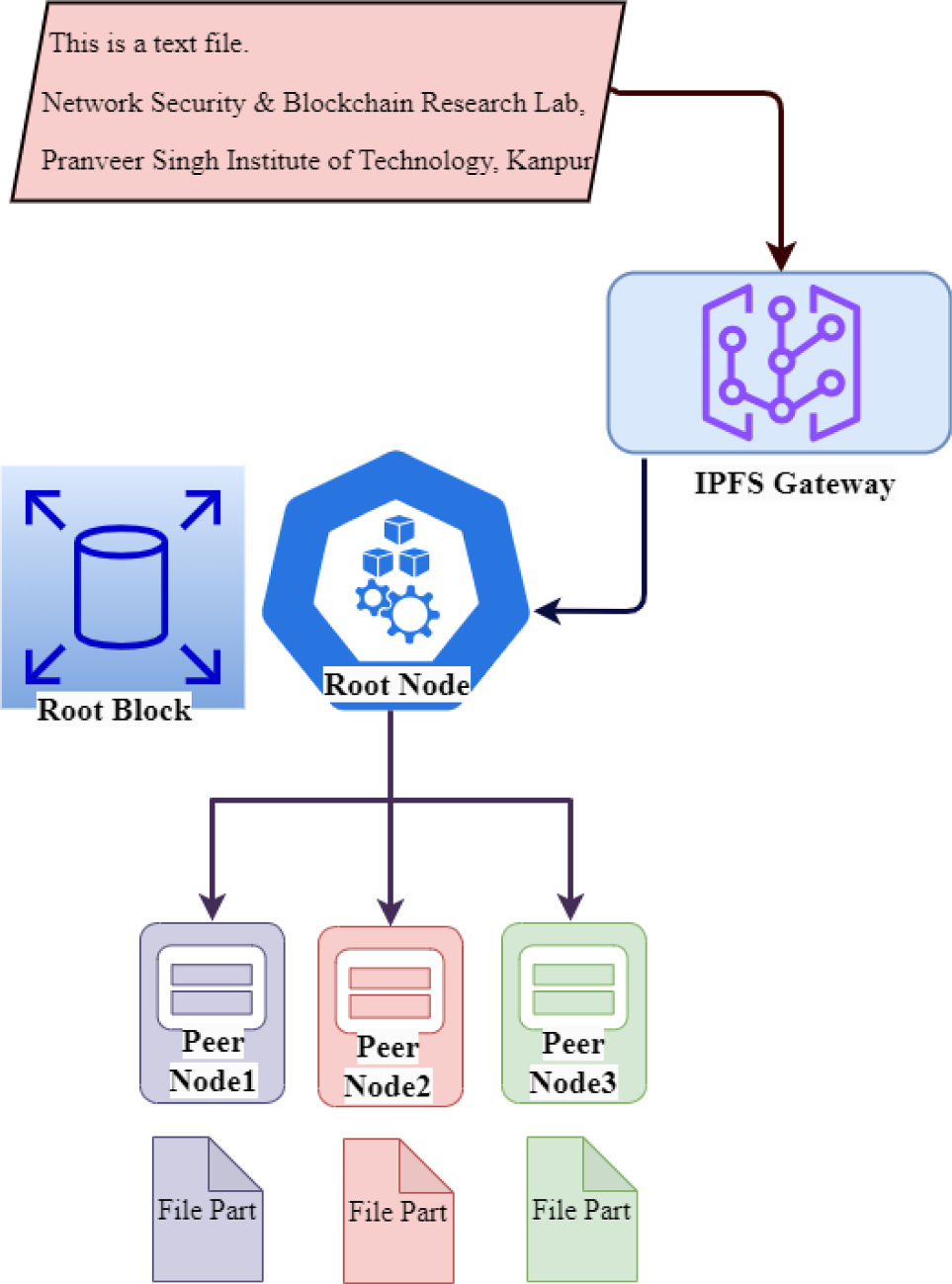 Blockchain-based feedback system using NFT in e-commerce | Iran Journal of  Computer Science