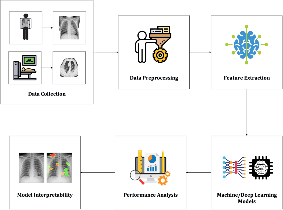Flow Diagram Workflow Machine Learning Disease Prediction Machine