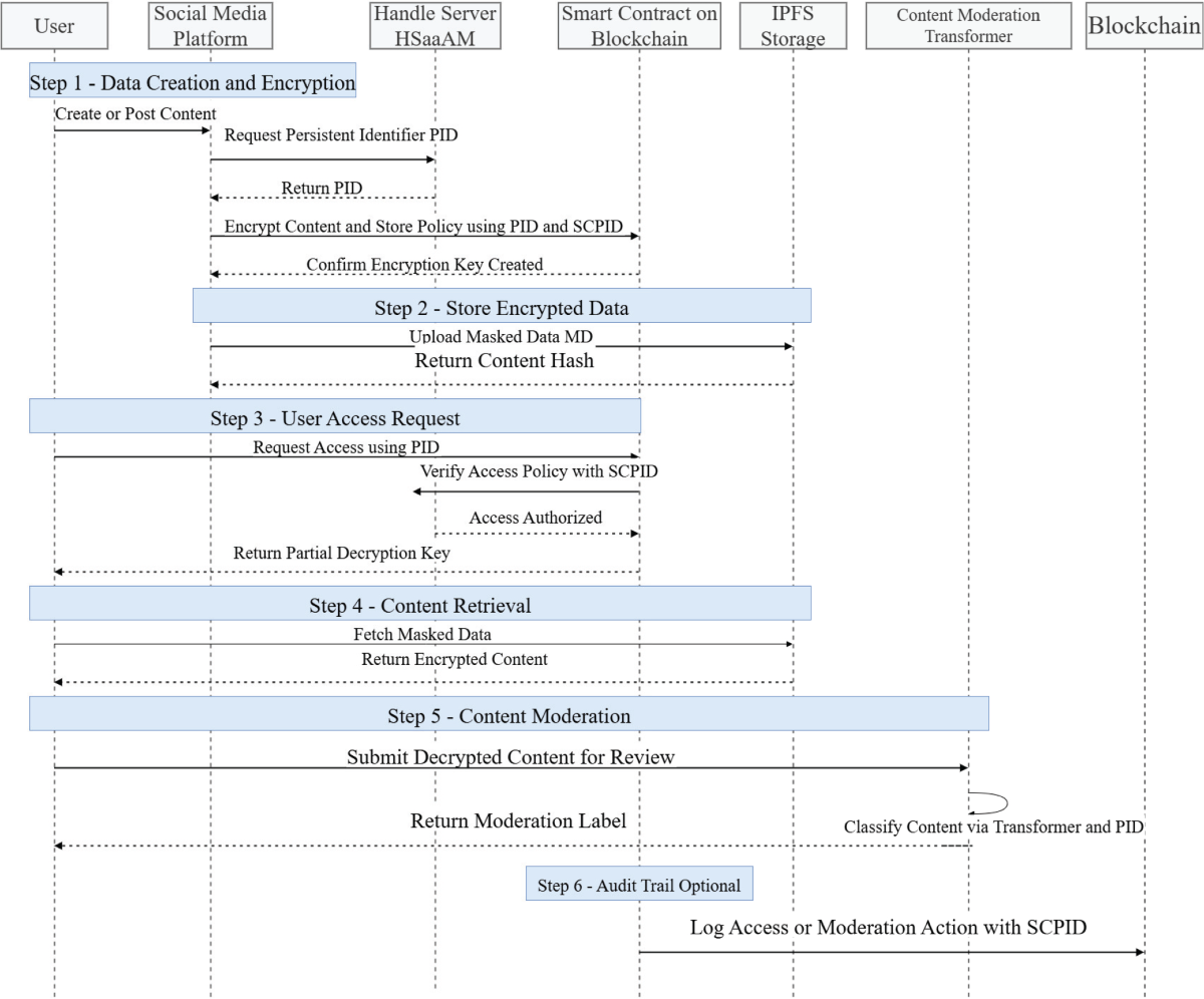 BEHSMD: enhanced Handle System through blockchain to secure social media  data | Iran Journal of Computer Science | Springer Nature Link