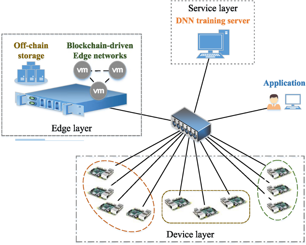 Blockchain-driven anomaly detection framework on edge intelligence | CCF  Transactions on Networking | Springer Nature Link
