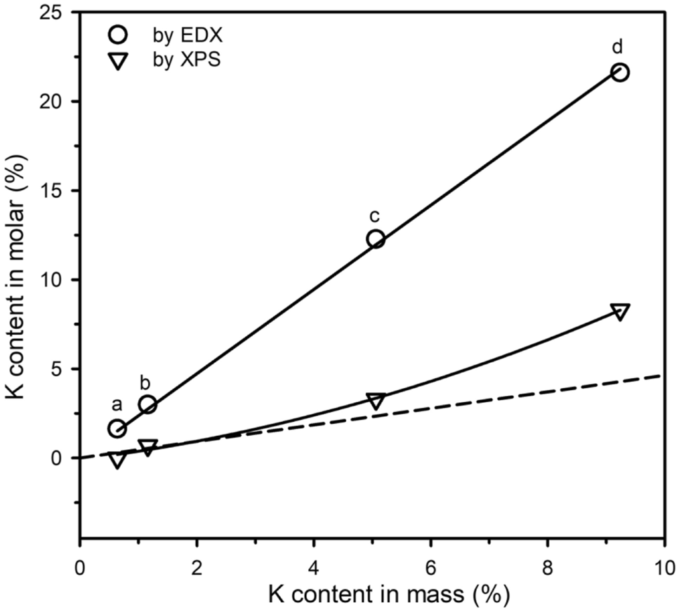The role of K in tuning oxidative dehydrogenation of ethane with CO2 to be  selective toward ethylene | Advanced Composites and Hybrid Materials