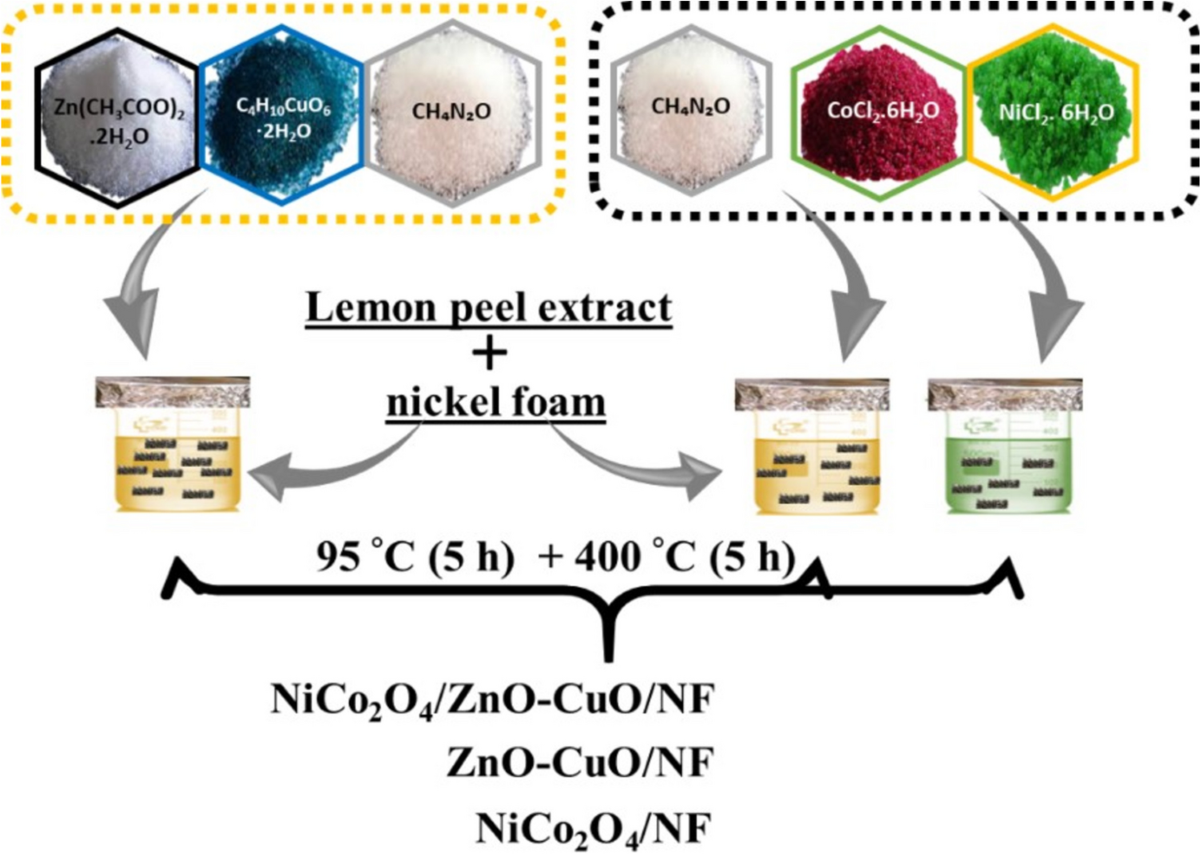 Advanced NiCo2O4 /ZnO-CuO/NF composite for high-performance asymmetric  supercapacitor and efficient oxygen evolution reaction applications |  Advanced Composites and Hybrid Materials