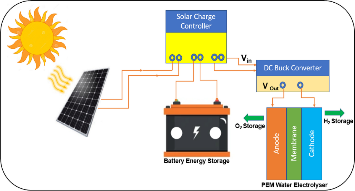 info-1-1 Efficient solar-powered PEM electrolysis for sustainable hydrogen production: an integrated approach | Emergent Materials