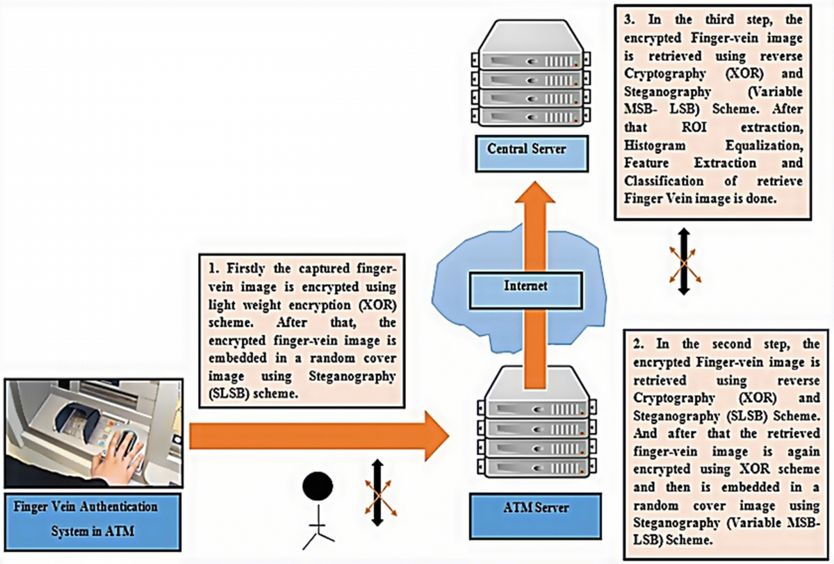 Design and implementation of secure ATM system using machine 
