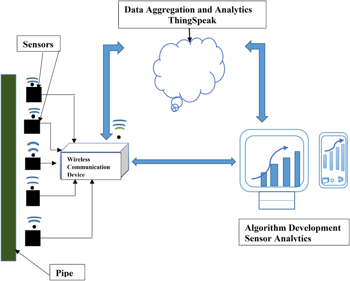 Pipeline Monitoring