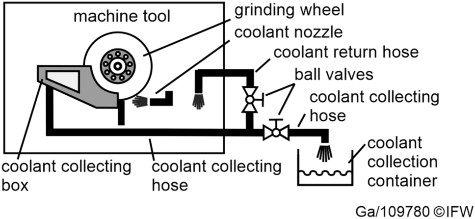 bench grinder cooling water drip system diagram