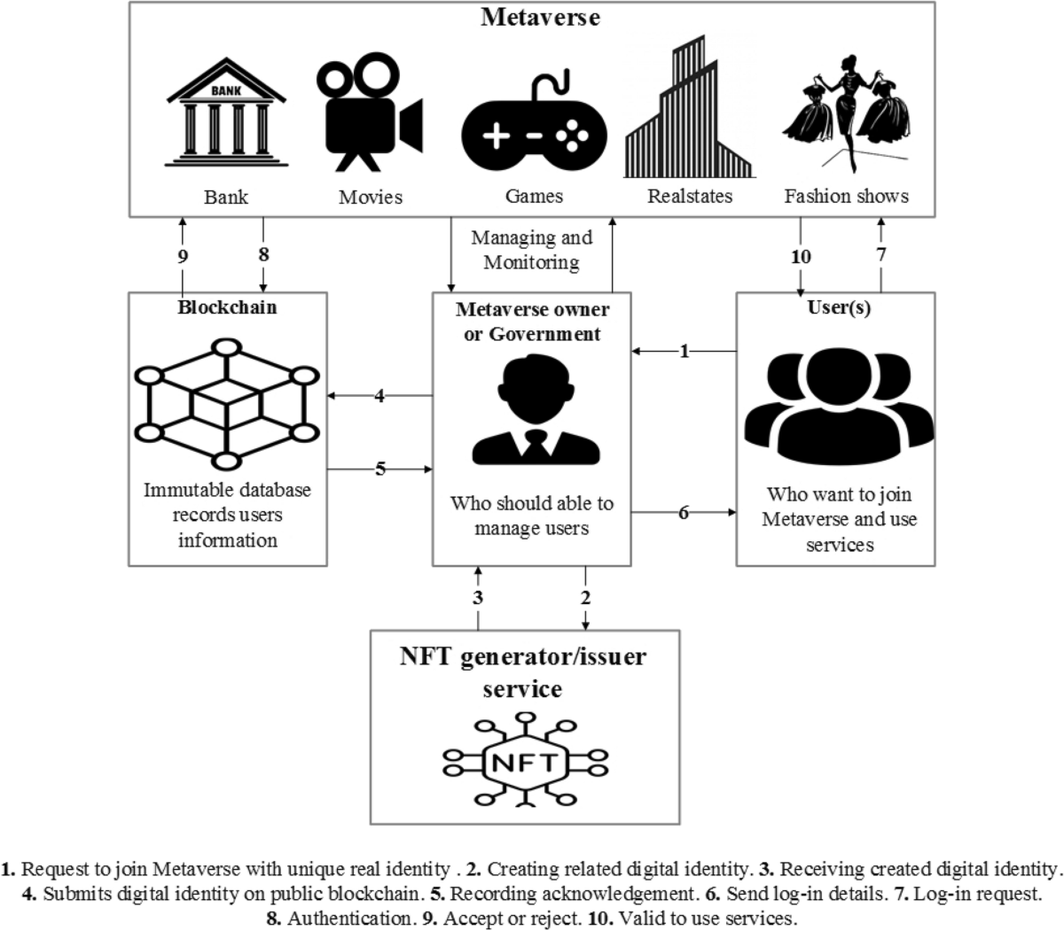 NFT-based identity management in metaverses: challenges and opportunities |  Discover Applied Sciences