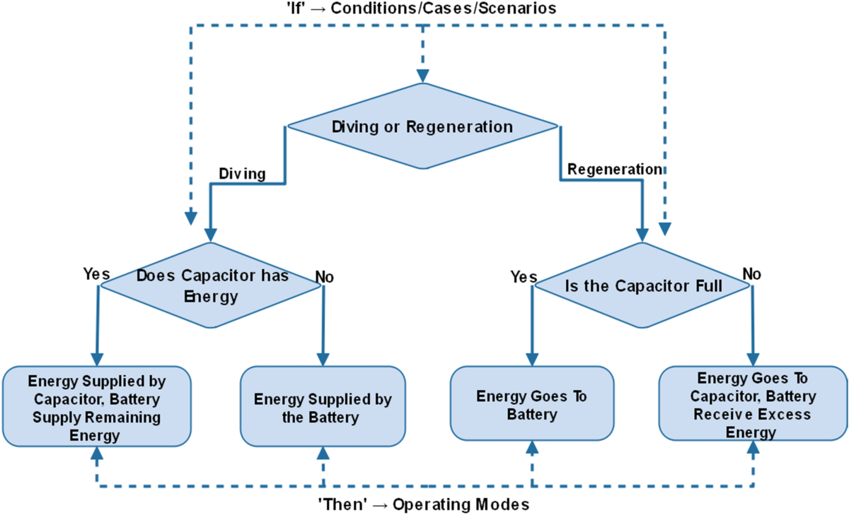 Electric vehicle charging stations and the employed energy management  schemes: a classification based comparative survey | Discover Applied  Sciences | Springer Nature Link