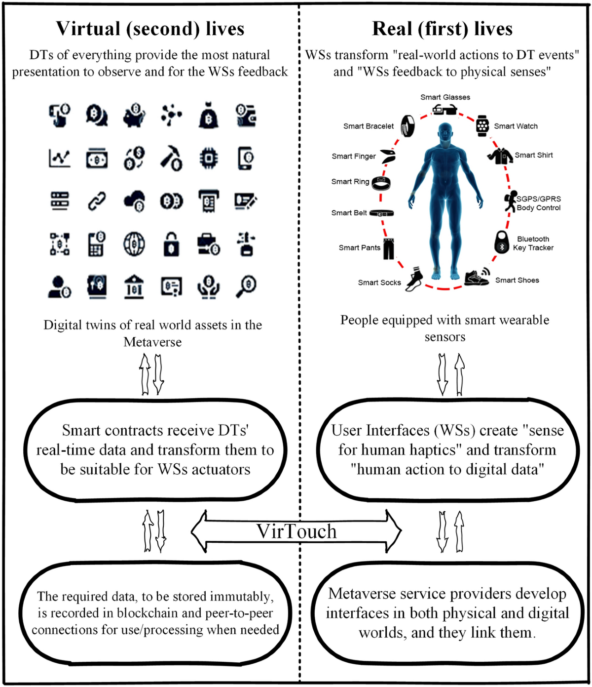 Virtual Touchability: the impact of wearable sensors in Metaverse  naturalization | Discover Applied Sciences | Springer Nature Link